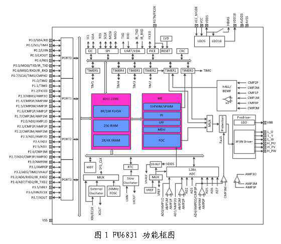 峰岹方案：FU6831低压无感FOC