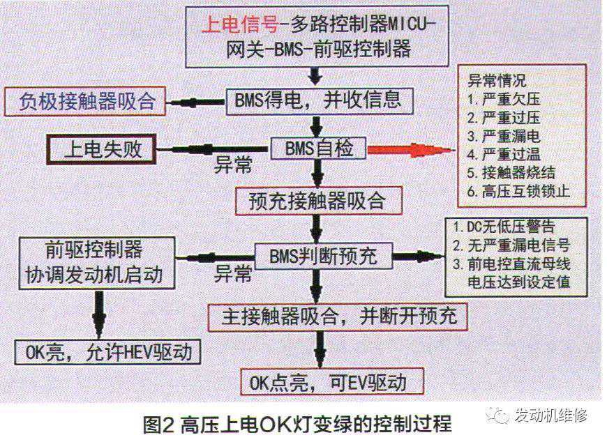 比亚迪唐DM混动版高压漏电检修