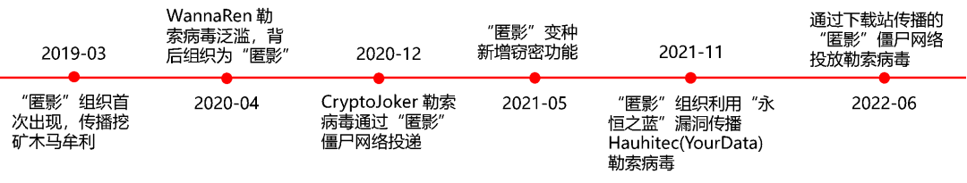 APT组织再次活跃—通过爆破数据库发起勒索攻击