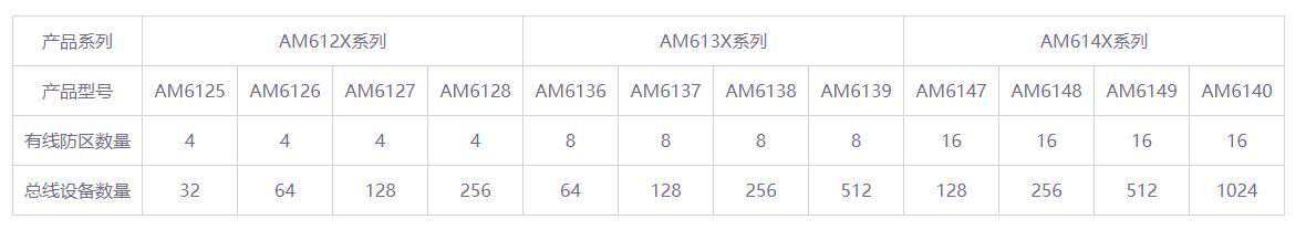 报警主机可以管理多少个防区？