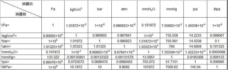 液压系统中常用的压力单位