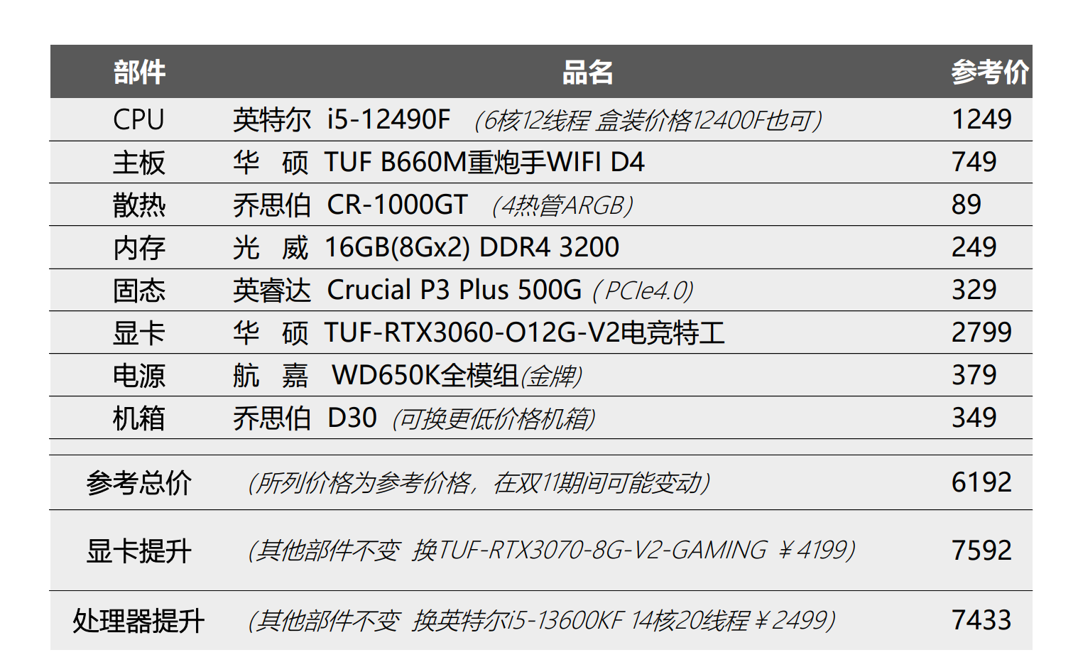 2022双11六千元档游戏主机装机攻略，12490F处理器RTX3060显卡