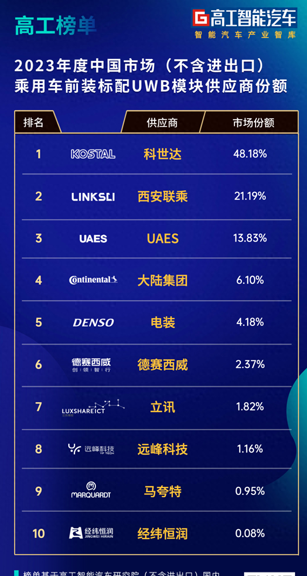 UWB前装迈过30万辆大关！汽车数字钥匙新一轮竞争「箭在弦上」