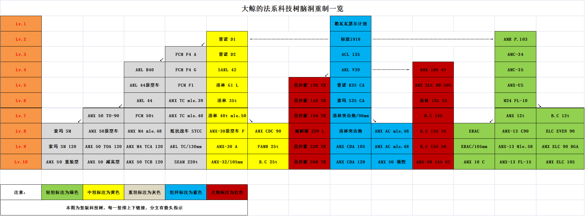 「大鲸的坦克世界科技树重制计划」法系（F系）科技树脑洞