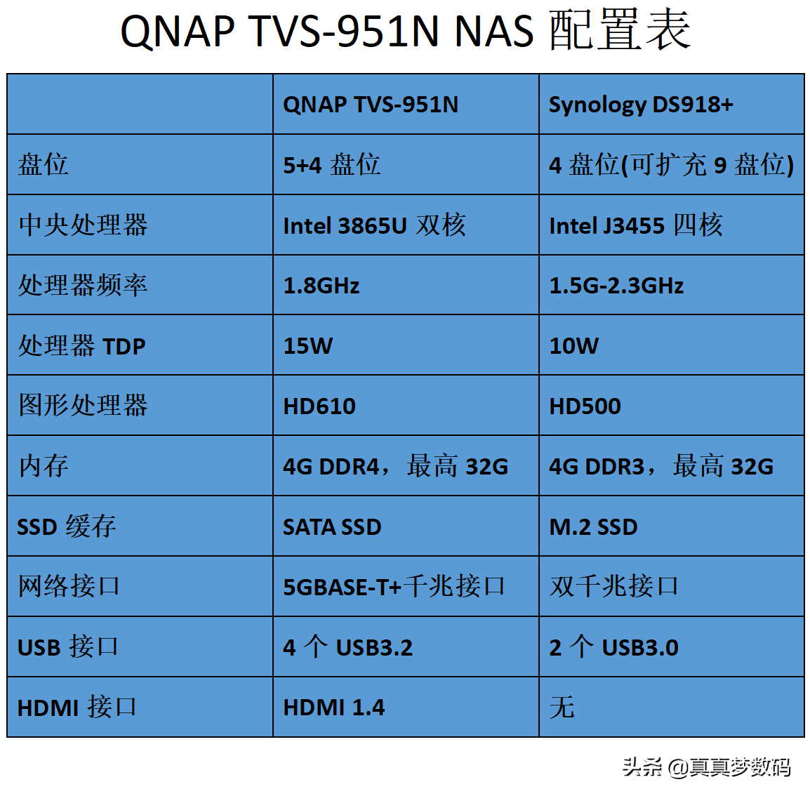 3000出头的9盘高性价比NAS：QNAP tvs-951N