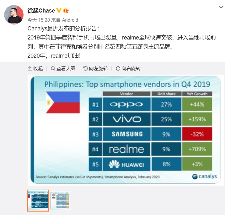 realme从未止步！继3个月上升全球第七之后，再次跻身主流品牌