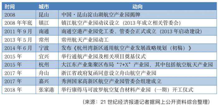 长三角“大飞机制造”图谱：苏州聚焦航空零部件，杭州主攻机体结构件
