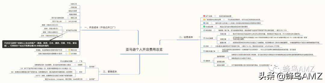 亚马逊进阶 | 一张图告诉你所有亚马逊个人开店成本