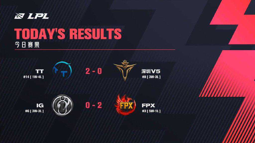 「红黑榜」FPX招牌野辅联动致胜，战旧主SamD触发肌肉记忆