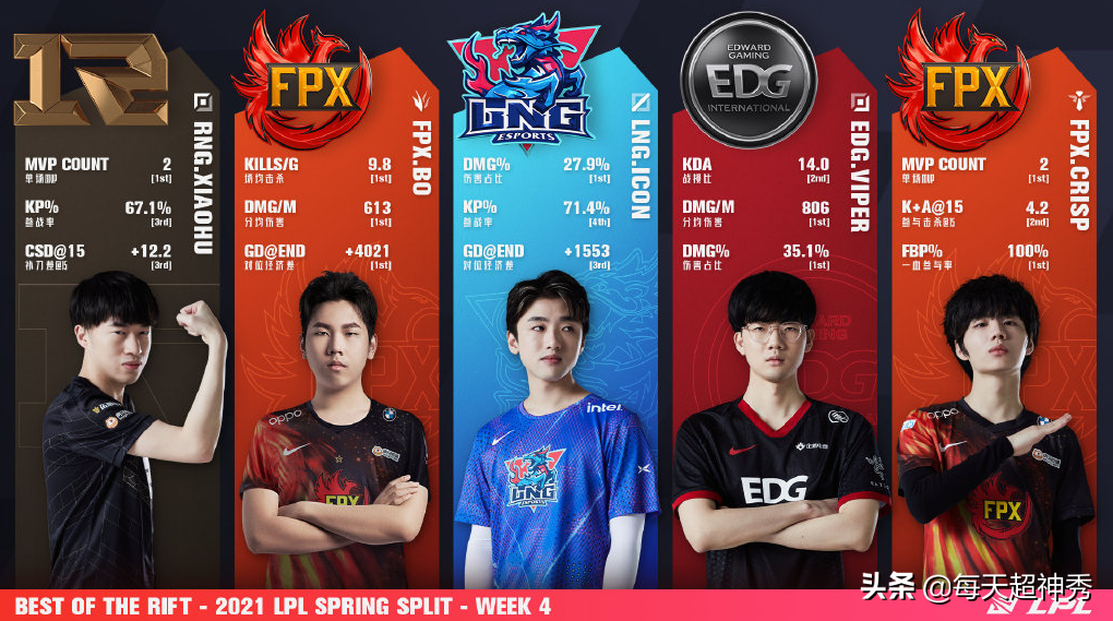 LPL第一阵容新鲜出炉，上单小虎榜上有名，IG空手而归