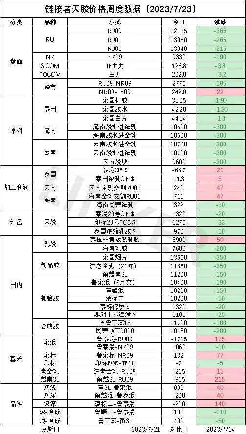 橡胶周报：市场情绪全面回落 NR低估值相对抗跌