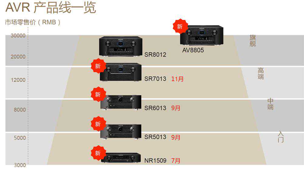 一台成熟的家庭影院功放是什么样子？马兰士SR7013试用