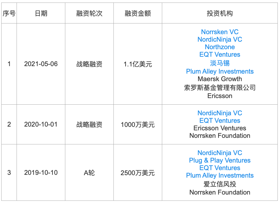 36氪新风向 | 为什么成为独角兽变得越来越“简单”？我们梳理了59家新晋独角兽……