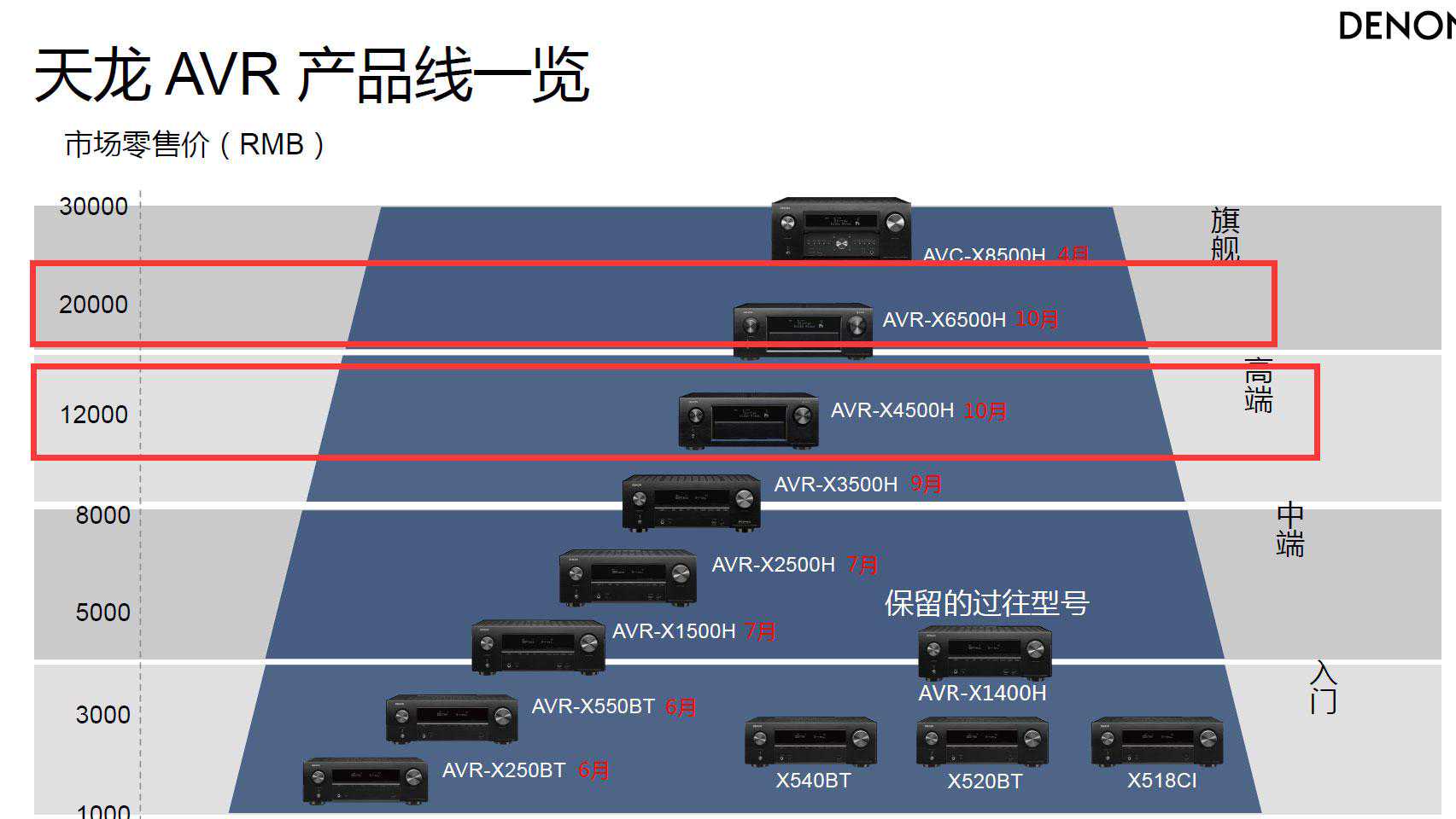 高端和旗舰差多少？天龙AVR-X4500H与AVC-X6500H试用报告！
