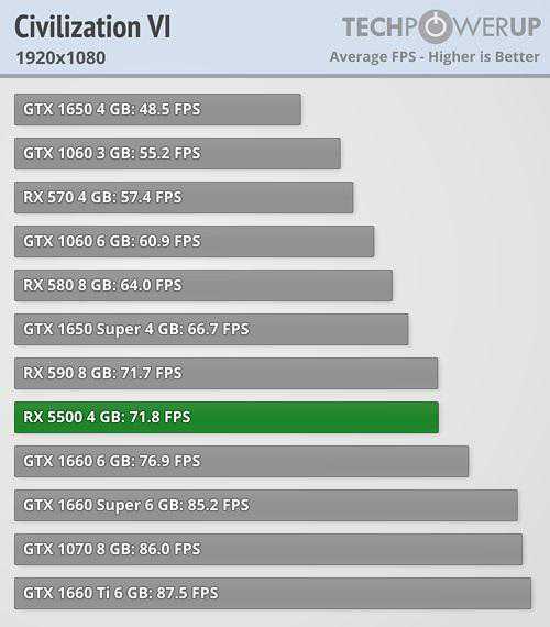 AMD RX 5500显卡评测出炉，与GTX 1650 Super旗鼓相当